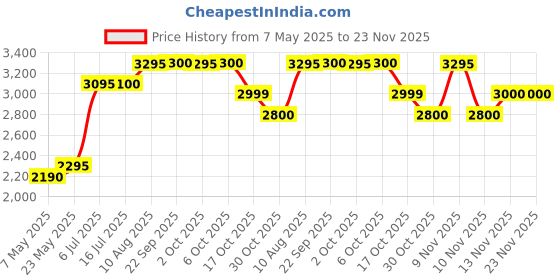 amazon.in PHILIPS Series 800 HEPA Filter FY0194/10 for Air Purifiers (White and Black) Price History Graph from 7 May 2025 to 22 Nov 2025