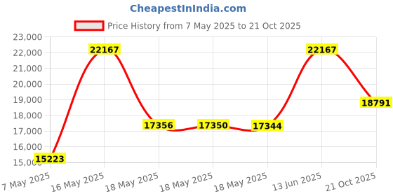 amazon.in PHILIPS Shavers for Men, Rechargeable Wet/Dry With SenseIQ Technology, Cordless Razors With Pop-up Trimmer, Travel Case Price History Graph from 7 May 2025 to 21 Oct 2025
