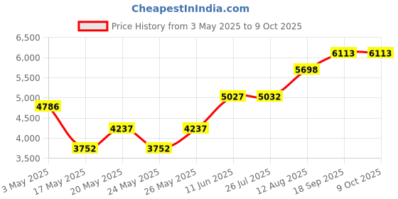 amazon.in philips audio Philips SHK2000PK Kids Headphone, Ergonomic,Adjustable, With a Maximum Volume limit of 85dB (Pink/Purple) philips audio Price History Graph from 3 May 2025 to 9 Oct 2025