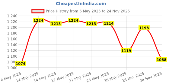 amazon.in PHILIPS Sky 5W Rechargeable Touch Controlled LED Table Lamp | Desk Lamp with Brightness Control 9-Watts E27 LED Warm White LED Bulb, Pack of 1, (Ace Saver) Price History Graph from 6 May 2025 to 22 Nov 2025
