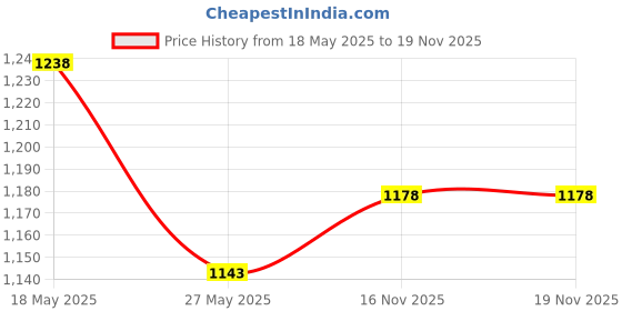 amazon.in PHILIPS Sky 5W Rechargeable Touch Controlled LED Table Lamp | Desk Lamp with Brightness Control & PHILIPS Joy Vision Coral Rush 0.5-Watts LED Bulb Night Lamp (White, Pack of 1, Prong) Price History Graph from 18 May 2025 to 16 Nov 2025