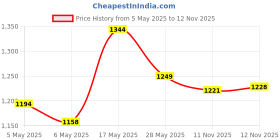 amazon.in PHILIPS Sky 5W Rechargeable Touch Controlled LED Table Lamp | Desk Lamp with Brightness Control Base E14 2.7-Watts LED Lamp (Golden Yellow and Warm White, Pack of 1) philips Price History Graph from 5 May 2025 to 12 Nov 2025