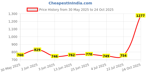 amazon.in Philips Slimline Advance 25-Watt 2500-lumen Metal Batten Tubelight (Pack of 3) (Warm White) (Study Room Specialist) Price History Graph from 30 May 2025 to 24 Oct 2025