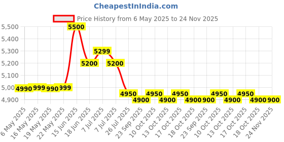 amazon.in PHILIPS Smart WiZ Tunable White Superslim Smart Connected WiFi Ceiling Mounted Light [Black]. 14W Cool to Warm White Light, App Control for Home Indoor Lighting, Livingroom, Bedroom. Price History Graph from 6 May 2025 to 24 Nov 2025
