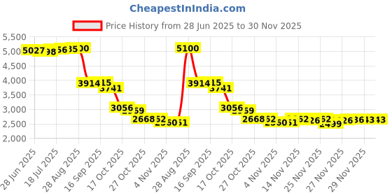 amazon.in Philips Sonicare Power Flosser Standard Tips (F1), 2pk, White HX3042/00 Price History Graph from 28 Jun 2025 to 30 Nov 2025
