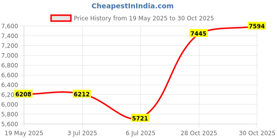 amazon.in Philips Sonicare Standard Sonic Toothbrush Head, HX6064/33 - Pack of 4 (Black) Price History Graph from 19 May 2025 to 30 Oct 2025