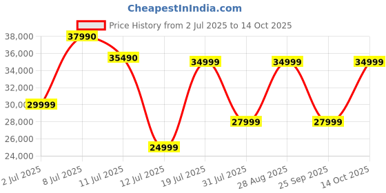 amazon.in PHILIPS Soundbar TAB8947 5.1 Ch (3.1.2) 660W (Black) Dolby Atmos, Wireless Subwoofer UP-Firing Speakers,Virtual Surround, Built-in Chromecast, AI Voice Assistant Price History Graph from 2 Jul 2025 to 14 Oct 2025
