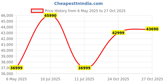 amazon.in PHILIPS Soundbar TAB8967 7.1 CH (5.1.2) 780 Watt with HDMI ARC, AI Voice Assistant, Dolby Atmos, Real Surround, Wireless Subwoofer, Up-Firing Speakers, Wireless Rear Speakers (Black) Price History Graph from 6 May 2025 to 27 Oct 2025