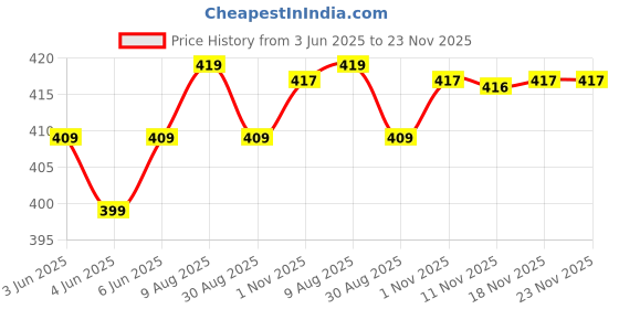 amazon.in PHILIPS Space Glow 1ft LED Linear Cabinet Light | 6-watt LED Under Cabinet Wardrobe and Kitchen Light, Cool Day Light, Pack of 1 philips Price History Graph from 3 Jun 2025 to 23 Nov 2025
