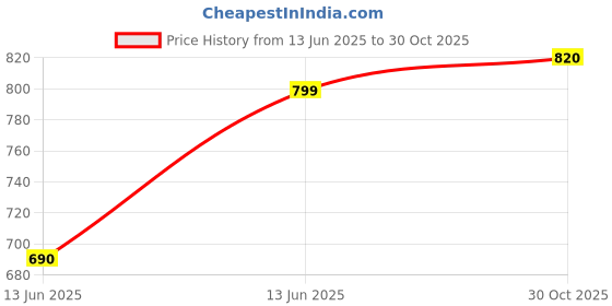 amazon.in PHILIPS Space Glow 1Ft LED Tubelight Linear Cabinet Light | 6 Watt LED Under Cabinet Wardrobe And Kitchen Light, Warm White, Pack Of 2 Price History Graph from 13 Jun 2025 to 30 Oct 2025