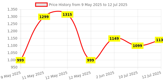 amazon.in PHILIPS Spark 5W Rechargeable Emergency Light | Long Lasting with 1200 mAh Battery and 5.5 Hours Backup | 4 Main Light Modes (Front Light-Front Light Low-Strobing and Side Light Mode) | Cool White philips Price History Graph from 9 May 2025 to 12 Jul 2025