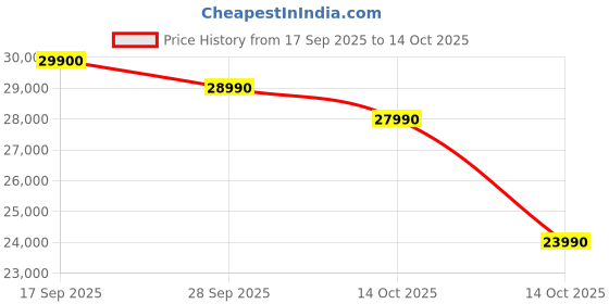 amazon.in Philips SpeedPro FC6726/01 – Cordless vacuum cleaner, With Up to 40 mins of run time, Integrated accessories for quick switches, 180-degree suction nozzle with LEDs, Mini Turbo Brush for pet hair philips Price History Graph from 17 Sep 2025 to 14 Oct 2025