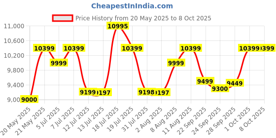amazon.in Philips Standing Garment Steamer for Clothes – 2000 watts power, Unique tilting style board, 3 steam settings, up to 40 g/min steam output, STE3160/30 Price History Graph from 20 May 2025 to 8 Oct 2025