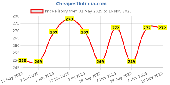 amazon.in Philips Starfit 10 watt Concealed JB LED downlighter for Ceiling with 3 inch Cut-Out (Cool Day Light, Pack of 1), White philips Price History Graph from 31 May 2025 to 15 Nov 2025