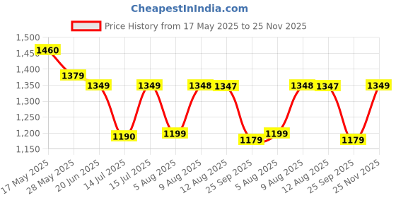 amazon.in Philips Starfit 10 watt Concealed JB LED downlighter for Ceiling with 3 inch Cut-Out (Cool Day Light, Pack of 6), White philips Price History Graph from 17 May 2025 to 25 Nov 2025