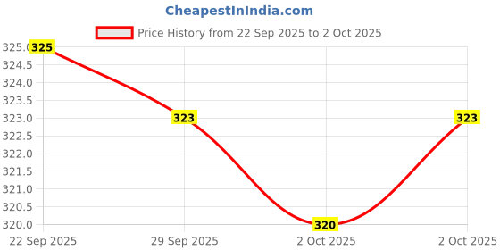 amazon.in Philips Starfit 5 watt Concealed JB LED downlighter for Ceiling with 3 inch Cut-Out (Cool Day Light, Pack of 2),White,929002671001_2 Price History Graph from 22 Sep 2025 to 2 Oct 2025