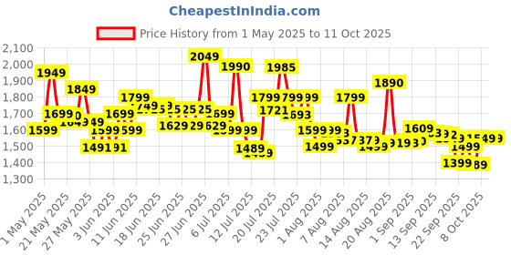 amazon.in Philips Steam Iron GC1905/21 (World no. 1 Ironing Brand) – Black non-stick soleplate, Powerful 17gm/min steam output & 1300 W Quick heat-up Price History Graph from 1 May 2025 to 10 Oct 2025