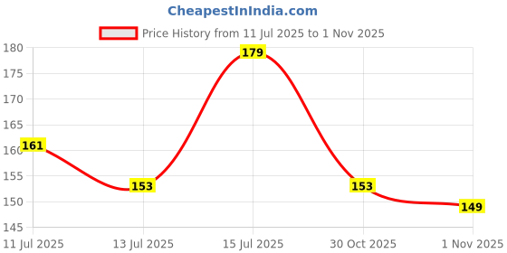 amazon.in Philips Stellar Bright 10W B22 LED T-Bulb,Cool Day Light , Pack of 1 Price History Graph from 11 Jul 2025 to 31 Oct 2025