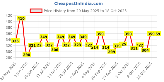 amazon.in PHILIPS Stellar Bright 10W B22 LED T-Bulb,Cool Day Light , Pack of 2 Price History Graph from 29 May 2025 to 18 Oct 2025