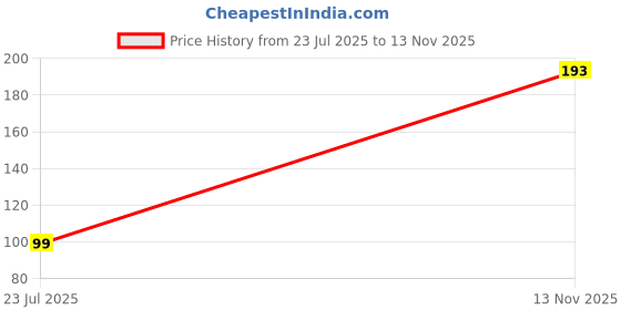 amazon.in Philips Stellar Bright 10W LED T-Bulb, Base: E27 (Warm White), Pack of 1 Price History Graph from 23 Jul 2025 to 13 Nov 2025