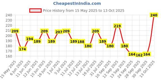 amazon.in Philips Stellar Bright 12W B22 LED T-Bulb,1080lm,Cool Day Light, Pack of 1 philips Price History Graph from 15 May 2025 to 13 Oct 2025