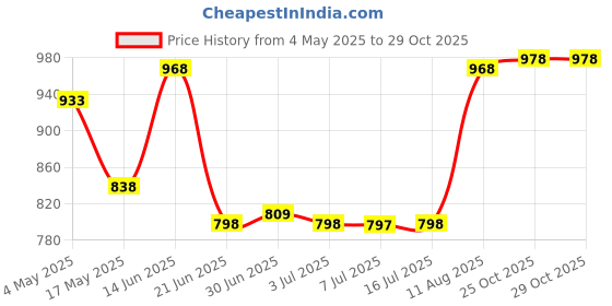 amazon.in PHILIPS Stellar Bright 14W B22 LED T-Bulb,Cool Daylight, Pack of 2 25-watt LED Batten/Tubelight | Slimline Superbright Compact 4-ft LED Batten for Living Room & Bedroom | Cool Day Light Price History Graph from 4 May 2025 to 28 Oct 2025