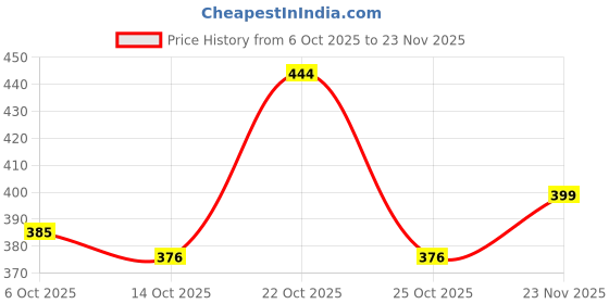 amazon.in PHILIPS Stellar Bright 16 Watt LED Bulb, Base B22,Cool Day Light, Pack of 2 Price History Graph from 6 Oct 2025 to 23 Nov 2025