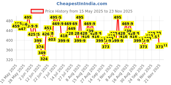 amazon.in Philips Stellar Bright 20W Radial B22 LED T-Bulb,Cool Daylight, Pack of 1 philips Price History Graph from 15 May 2025 to 23 Nov 2025