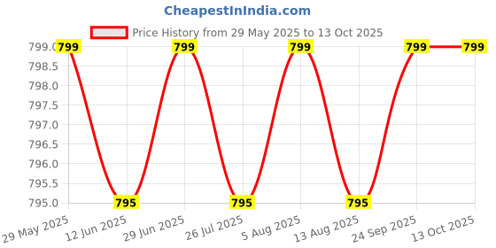 amazon.in Philips Stellar Bright 30W B22 LED T-Bulb,3000lm,Cool Day Light, Pack of 1 Price History Graph from 29 May 2025 to 12 Oct 2025