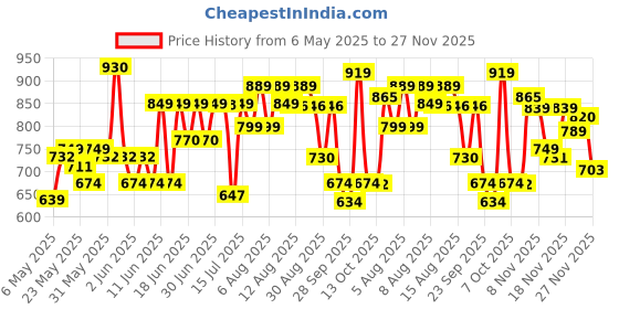 amazon.in Philips Stellar Bright 40-watt LED T-Bulb, Base B22 (Crystal White) - Pack of 1 philips Price History Graph from 6 May 2025 to 27 Nov 2025