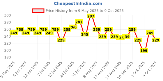 amazon.in PHILIPS Stellar Bright Rechargeable Emergency Inverter LED Bulb, B22 8.5-Watt-Crystal White(Pack of 1) Price History Graph from 9 May 2025 to 9 Oct 2025