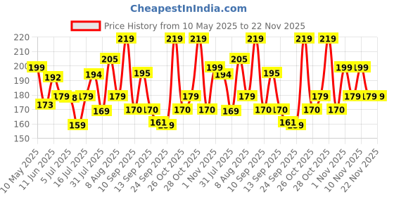amazon.in Philips StellarBright 12-Watt LED Bulb B22 Base (Crystal White, Pack of 2) philips Price History Graph from 10 May 2025 to 22 Nov 2025