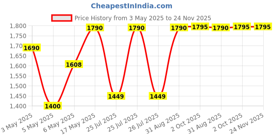 amazon.in PHILIPS Straightener Bhs286/00,Multicolor Price History Graph from 3 May 2025 to 23 Nov 2025
