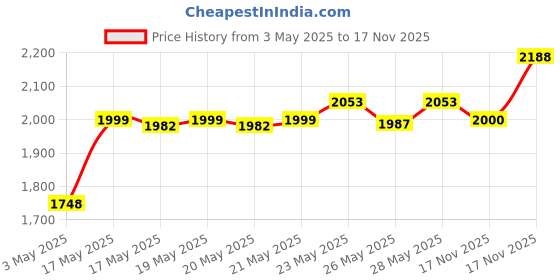 amazon.in Philips Straightener (Black) & Dryer (Purple) Combo philips Price History Graph from 3 May 2025 to 17 Nov 2025
