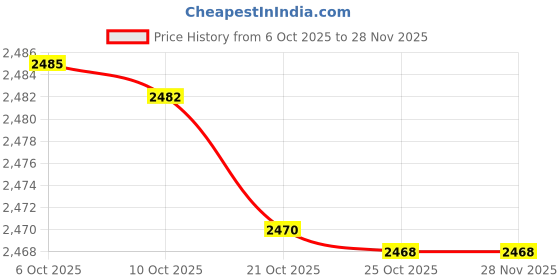 amazon.in Philips Striker Table Lamp for Home Decoration | Table Lamp for Bedroom, Dining Room,Living Room Price History Graph from 6 Oct 2025 to 28 Nov 2025