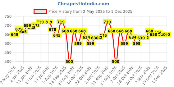 amazon.in PHILIPS Strip Light 60-watt LED Transformer | LED Strip 5A Driver for Power Supply | Black, Pack of 1 Price History Graph from 2 May 2025 to 30 Nov 2025