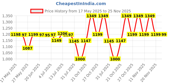 amazon.in PHILIPS Strip Light 60-watt LED Transformer | LED Strip 5A Driver for Power Supply | Black, Pack of 2 philips Price History Graph from 17 May 2025 to 24 Nov 2025