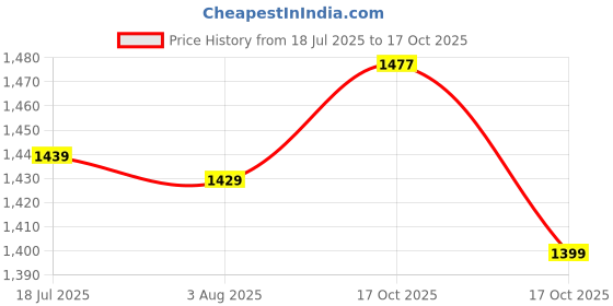amazon.in PHILIPS T Beamer 20 Watts Rechargeable Emergency Inverter LED Light Bulb, Cool Day White, Standard (Pack of 2) Price History Graph from 18 Jul 2025 to 17 Oct 2025