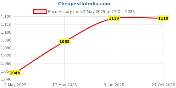 amazon.in PHILIPS T Beamer 20W Rechargeable Emergency Inverter LED Light Bulb, Cool Day White & 25-Watt Batten/Tubelight | Slimline Superbright Compact 4-Ft Batten for Bedroom | Cool Day Light Price History Graph from 2 May 2025 to 26 Oct 2025