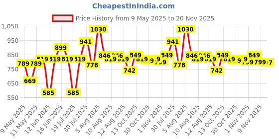 amazon.in PHILIPS T Beamer 20w Rechargeable Emergency Inverter LED Light Bulb, Cool Day White, Standard philips Price History Graph from 9 May 2025 to 20 Nov 2025