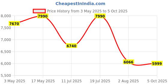 amazon.in PHILIPS TAB4329 Soundbar: 2.1 CH 100W Wired Subwoofer, Deep Bass Effect – Bluetooth, HDMI ARC & Multiple Connectivity Price History Graph from 3 May 2025 to 5 Oct 2025