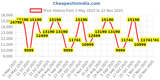 amazon.in PHILIPS TAB4518 Soundbar: 5.1 CH 240W Wireless Subwoofer & 2 Rear Satellite Speakers, HDMI ARC, Bluetooth – Bass Boost, Easy Setup Price History Graph from 3 May 2025 to 22 Nov 2025