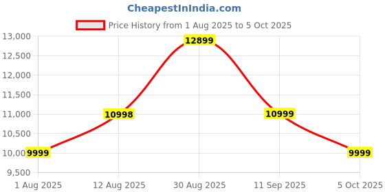 amazon.in PHILIPS TAB7007 2.1 CH 240W Dolby Digital Plus Bluetooth Soundbar V5.3 with Extra bass, Wireless subwoofer, Multi-Connectivity Option with Supporting USB, HDMI, AUX & Remote Control (Black) Price History Graph from 1 Aug 2025 to 5 Oct 2025