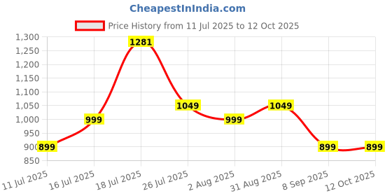 amazon.in PHILIPS TAS1209 Wireless Portable Bluetooth Speaker with 5W Output, Punchy Bass with Radiator, Stereo Pairing, IPX4 Splash Resistant, Hands-Free Calls (Black) Price History Graph from 11 Jul 2025 to 12 Oct 2025