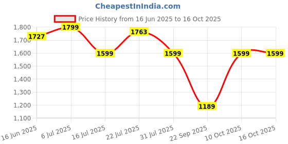 amazon.in PHILIPS TAT1050BK/94 Truly Wireless Earbuds with ANC, Quad Mic ENC, Up to 50 Hr Playtime, 13mm Neodymium Drivers, Multipoint, IPX5 Water Resistance, Fast Charging, Ultra Low Latency (Deep Black) Price History Graph from 16 Jun 2025 to 16 Oct 2025