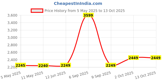 amazon.in PHILIPS TAT1108BK/00 True Wireless Earbuds, in-Ear Active Noise Cancelling Bluetooth v5.3 Earphones with Mic, 15H Play Time, Shank Shape, IPX4, Touch Controls & Charging Case for iPhone/iPad (Black) Price History Graph from 5 May 2025 to 13 Oct 2025