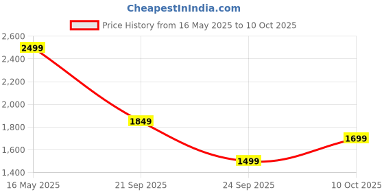 amazon.in PHILIPS TAT1108WT/00 True Wireless Earbuds, In-Ear, Bluetooth v5.3, Earphones with Mic, 15H Playback,Shank Shape, IPX4, Button Controls, Comfortable Fit, AI Mic for Crystal Clear Sound Quality (White) Price History Graph from 16 May 2025 to 10 Oct 2025
