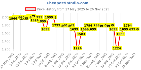 amazon.in PHILIPS TAT1150BK/94 Premium Wireless Earbuds with ANC, Quad Mic ENC, Up to 55 Hr Playtime,13mm Neodymium Drivers,Multipoint, ergonomically Designed,IPX5 Water Resistance,Fast Charging (Deep Black) Price History Graph from 17 May 2025 to 25 Nov 2025