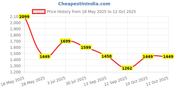 amazon.in PHILIPS TAT1209WT/00 True Wireless Earbuds, in-Ear Active Noise Cancelling Bluetooth v5.3 Earphones with Mic, 18H Play Time, Shank Shape, IPX4, Touch Controls & Charging Case for iPhone/iPad (White) Price History Graph from 18 May 2025 to 11 Oct 2025