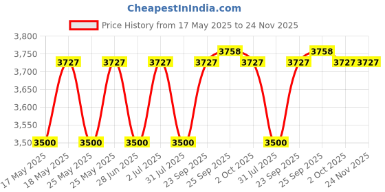 amazon.in Philips Therapy Mask 3100 NC Medium Sized Under the Nose Nasal Cushion Mask Price History Graph from 17 May 2025 to 24 Nov 2025